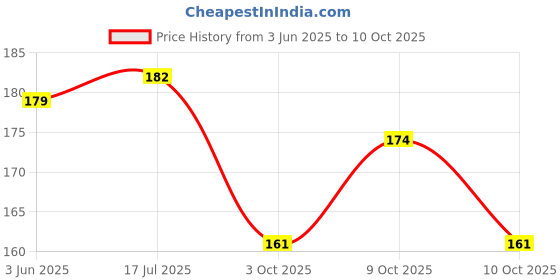 flipkart.com sr sarthak royal Tiara sr sarthak royal Price History Graph from 3 Jun 2025 to 9 Oct 2025