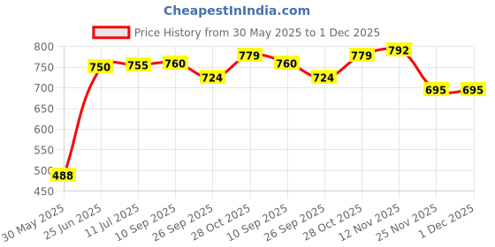 flipkart.com sr sports Football & Volleyball Net Pump Combo Set Football - Size: 5 sr sports Price History Graph from 30 May 2025 to 1 Dec 2025