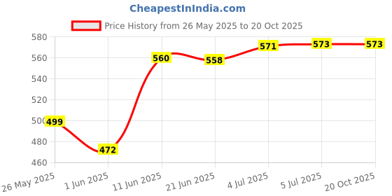 flipkart.com sr sports Volleyball With Net | Machine-Stitched | Outdoor Play | Water-Resistant Volleyball - Size: 4 sr sports Price History Graph from 26 May 2025 to 20 Oct 2025