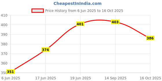 flipkart.com sr SRS NEW RED TANNIS BALL COMBO (PACKOF 10) Tennis Ball sr Price History Graph from 6 Jun 2025 to 16 Oct 2025