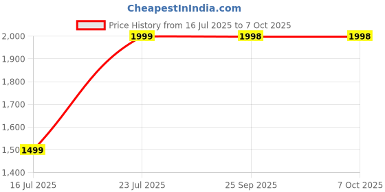 flipkart.com SR TELECOMS IPS LCD Mobile Display for .. .. Price History Graph from 16 Jul 2025 to 7 Oct 2025