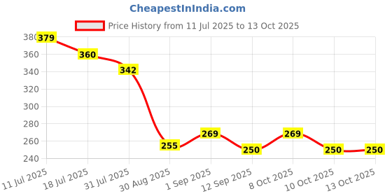 flipkart.com sr tex 01 GOLD C PRINT Curtain Fabric sr tex Price History Graph from 11 Jul 2025 to 13 Oct 2025