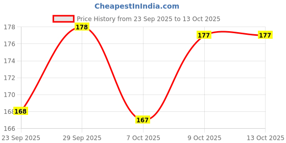 flipkart.com sr textiles Crepe Chiffon Printed Multicolor Women Dupatta sr textiles Price History Graph from 23 Sep 2025 to 12 Oct 2025