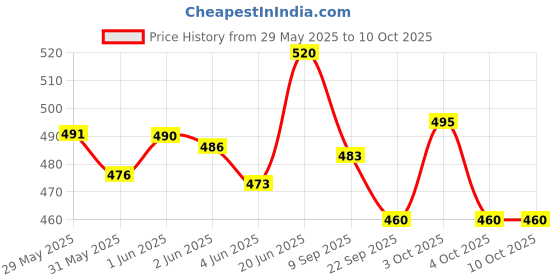 flipkart.com sr toys 119 Pcs Architect Series 3 in 1 Racing Car and Truck Lego Building Blocks sr toys Price History Graph from 29 May 2025 to 10 Oct 2025
