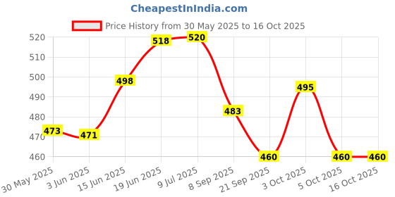 flipkart.com sr toys 130 Pcs Architect Series 3 in 1 Aeroplane Helicopter Lego Building Blocks sr toys Price History Graph from 30 May 2025 to 15 Oct 2025