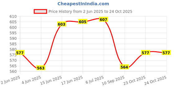 flipkart.com sr toys 130 Pcs Architect Series 3 in 1 Aeroplane Helicopter Lego Compatible Building Blocks (Multicolor) sr toys Price History Graph from 2 Jun 2025 to 23 Oct 2025