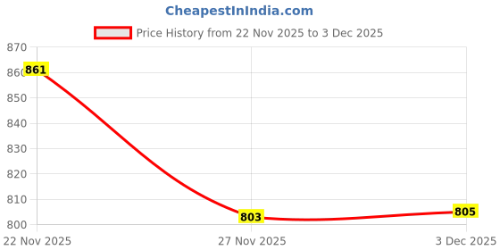 flipkart.com sr toys 1:32 Rolls Royce Metal Cullinan car open Music Door Light sr toys Price History Graph from 22 Nov 2025 to 3 Dec 2025