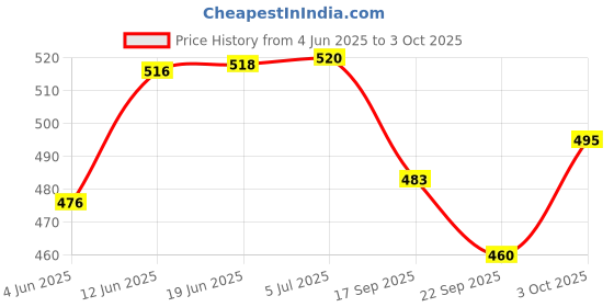 flipkart.com sr toys 145 Pcs Architect Series 3 in 1 Aeroplane Helicopter Boat Lego Building Blocks sr toys Price History Graph from 4 Jun 2025 to 3 Oct 2025