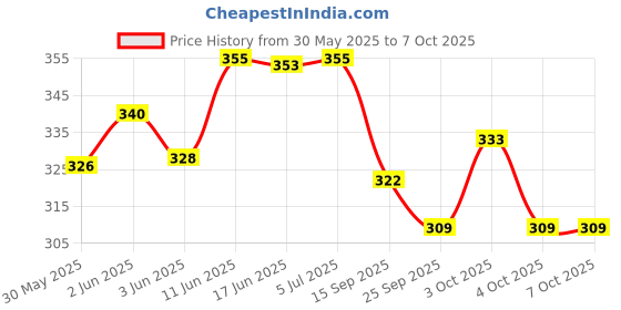 flipkart.com sr toys 2 in 1 Friction Power Bulldozer Truck Changeable Robot Toy For kids (Robot JCB) sr toys Price History Graph from 30 May 2025 to 7 Oct 2025