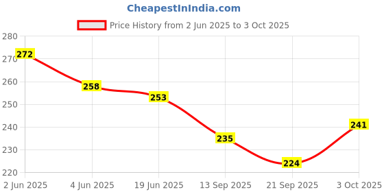 flipkart.com sr toys 2 in 1 Multi functional Construction Trucks JCB for Kids sr toys Price History Graph from 2 Jun 2025 to 3 Oct 2025