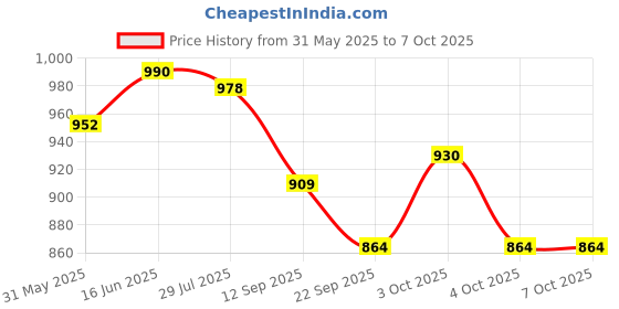 flipkart.com sr toys 237 Pcs Robot Car and Plane 3 in 1 Building Blocks Toy Lego for Boys and Girls sr toys Price History Graph from 31 May 2025 to 7 Oct 2025