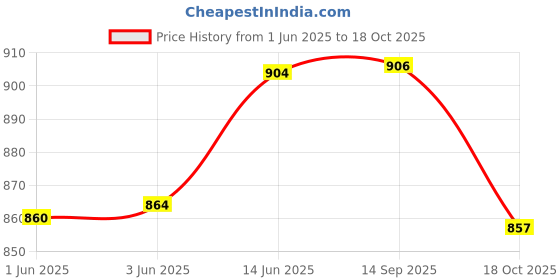 flipkart.com sr toys 3 in 1 Architect Block Game for 6+ Years of Children (237+ Pieces) sr toys Price History Graph from 1 Jun 2025 to 18 Oct 2025