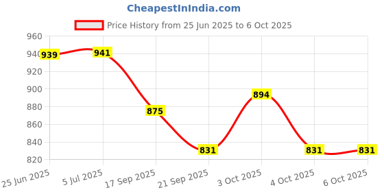 flipkart.com sr toys 3 in 1 Architect Building Block for Kids sr toys Price History Graph from 25 Jun 2025 to 4 Oct 2025