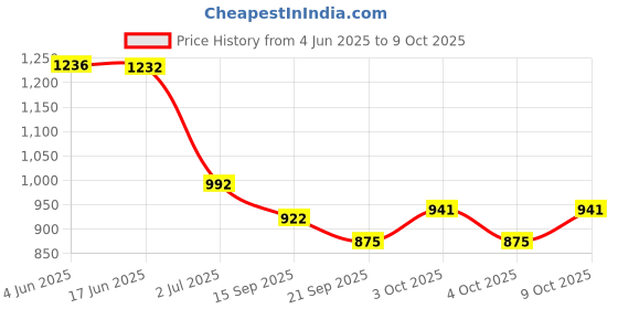 flipkart.com sr toys 36 in 1 Architect Building Blocks Set for kids(256+ Pieces) sr toys Price History Graph from 4 Jun 2025 to 9 Oct 2025