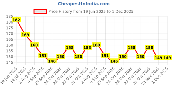 flipkart.com sr toys 5 Pc Colorful Teddy Rings with Junior Smiley (Set of 5 Rings) sr toys Price History Graph from 19 Jun 2025 to 1 Dec 2025