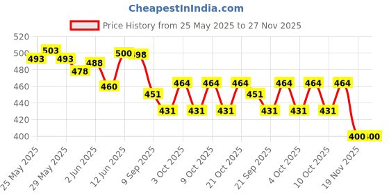 flipkart.com sr toys Airplane Toy Set of 2 - 17.5" Large Throwing Foam Plane, Dual Flight Mode, Aeroplane Gliders, Flying Aircraft, Gifts for Kids, 3 4 5 6 7 Year... sr toys Price History Graph from 25 May 2025 to 27 Nov 2025