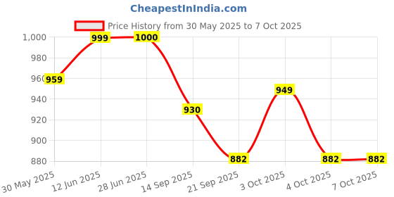 flipkart.com sr toys Architect 3 in 1 Transporter Building Brick Block for Kids sr toys Price History Graph from 30 May 2025 to 6 Oct 2025