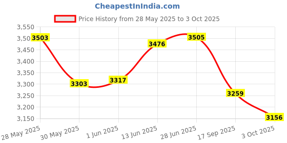 flipkart.com sr toys Architect (3 in 1) Vacation Getaways for Creator Model Building Blocks bricks sr toys Price History Graph from 28 May 2025 to 3 Oct 2025