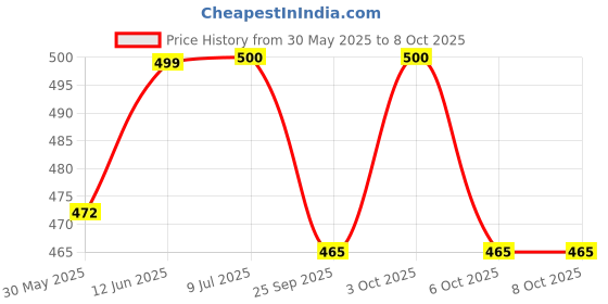 flipkart.com sr toys Architect Series 3 in 1 Educational Racing Car Blocks Learning Bricks Toy for Kids (Multicolor) sr toys Price History Graph from 30 May 2025 to 6 Oct 2025
