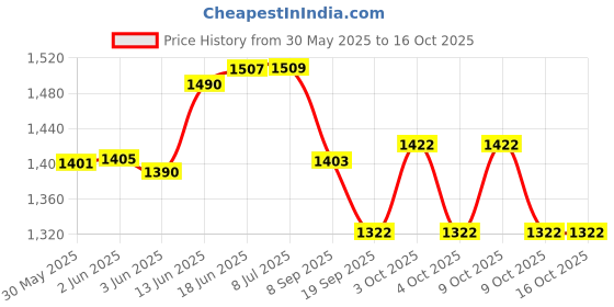 flipkart.com sr toys Choo Choo Super Classical Train sr toys Price History Graph from 30 May 2025 to 15 Oct 2025