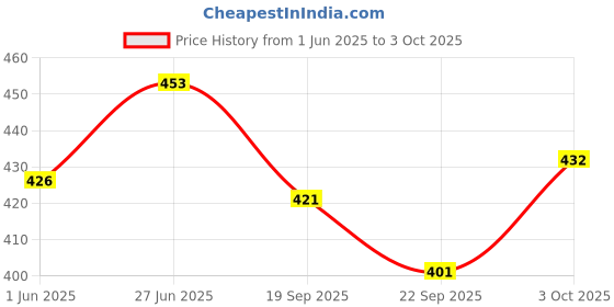 flipkart.com sr toys Colourful Funny Key Operated Wind Up Jumping Bee, Duck & Sparrow Toy for Kids Rattle sr toys Price History Graph from 1 Jun 2025 to 3 Oct 2025