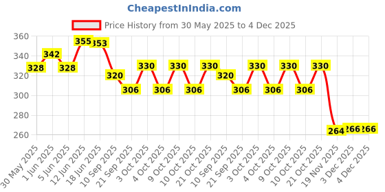 flipkart.com sr toys Construction Trucks toys for kids (JCB 2 IN 1)(Yellow,pack-1) sr toys Price History Graph from 30 May 2025 to 3 Dec 2025
