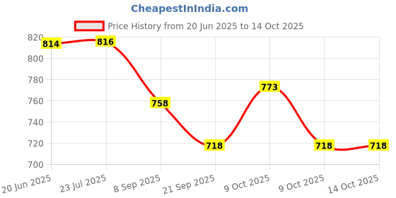 flipkart.com sr toys Couple On-The-Go Beach Party Accessories Doll Set (Multicolor) sr toys Price History Graph from 20 Jun 2025 to 14 Oct 2025