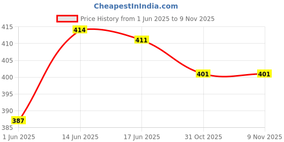 flipkart.com sr toys Die cast 1:32 Scale City Fire Control Truck Toys for kids boys and girls sr toys Price History Graph from 1 Jun 2025 to 31 Oct 2025