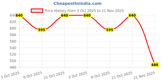 flipkart.com sr toys Educational Laptop for Kids - Learn Alphabets, Numbers, Words, Music and Play Games (Pink) sr toys Price History Graph from 3 Oct 2025 to 21 Nov 2025