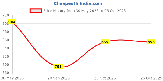 flipkart.com sr toys Excavator construction vehicles Set for kids (packof 3,yellow) sr toys Price History Graph from 30 May 2025 to 25 Oct 2025