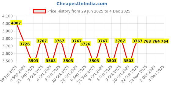 flipkart.com sr toys Exclusive Collection of Blocks and Bricks for Kids, Boys & Girls sr toys Price History Graph from 29 Jun 2025 to 3 Dec 2025