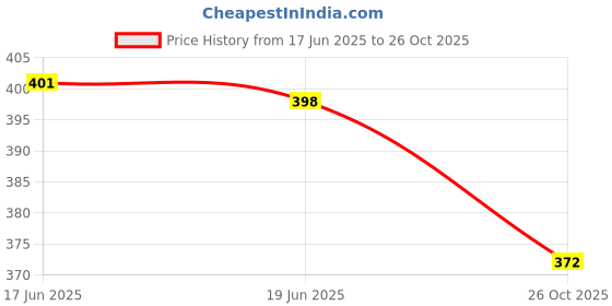 flipkart.com sr toys Exclusive Collection of Construction Vehicles Farm Tractor Toy For Kids ( Farm trolley ) sr toys Price History Graph from 17 Jun 2025 to 26 Oct 2025
