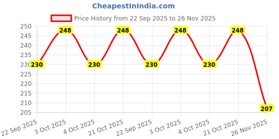 flipkart.com sr toys Exclusive Construction Series Set of Construction Vehicles Friction Power Wheels Toys for 3+ Year Old Boys|Kids - 2 in 1 JCB sr toys Price History Graph from 22 Sep 2025 to 26 Nov 2025