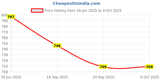 flipkart.com sr toys Friction Power Version Fire Truck | Size is Big | Light & Sound Effect Available sr toys Price History Graph from 19 Jun 2025 to 9 Oct 2025