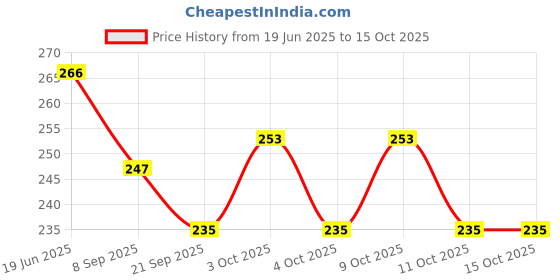 flipkart.com sr toys Friction Powered Helicopter For Kids( Multi color) (Blue) sr toys Price History Graph from 19 Jun 2025 to 14 Oct 2025