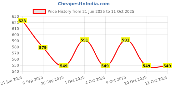 flipkart.com sr toys Friction Powered Plane Toy for Kids (Multicolor, Pack of: 2) sr toys Price History Graph from 21 Jun 2025 to 11 Oct 2025