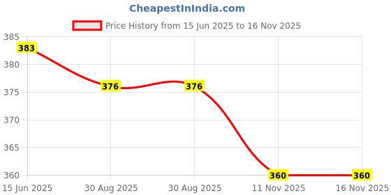 flipkart.com sr toys Friction Powered Plane Toy for Kids (pack-1,Pink) sr toys Price History Graph from 15 Jun 2025 to 15 Nov 2025