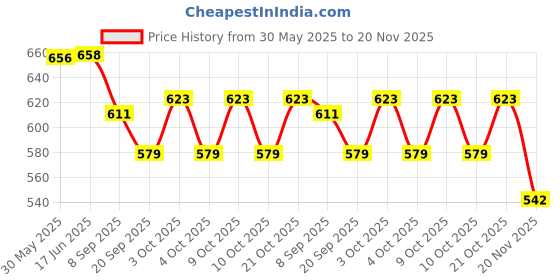 flipkart.com sr toys Friction Powered Thomas Train Pull Along Toy Stunt car for Kids sr toys Price History Graph from 30 May 2025 to 20 Nov 2025