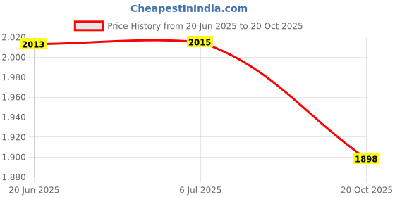flipkart.com sr toys Jumbo Architect Building Blocks for Kids (900+pcs) (Multicolor) sr toys Price History Graph from 20 Jun 2025 to 20 Oct 2025