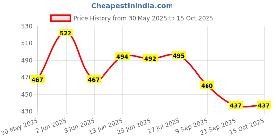 flipkart.com sr toys Key Operated Gift Toys for Kids 2 3 4 5 Years Baby Boy and Girl (Assorted Model) (Sparrow Set of 3) Rattle sr toys Price History Graph from 30 May 2025 to 14 Oct 2025