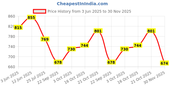 flipkart.com sr toys Legoo Red Super Speedster Race Car Building Blocks, 23 in 1 - 278 Pieces sr toys Price History Graph from 3 Jun 2025 to 30 Nov 2025