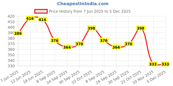 flipkart.com sr toys Metal Master Car Set (Set of 6) sr toys Price History Graph from 7 Jun 2025 to 5 Dec 2025
