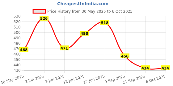flipkart.com sr toys Mini Diecast Inertial Off-Road Four-Wheel Drive Climbing Vehicle Simulation Stunt Swing Thomas Train Toy For Set Of 2 (Multicolor, Pack of: 1) sr toys Price History Graph from 30 May 2025 to 6 Oct 2025