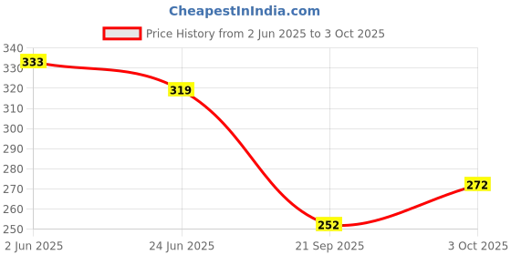flipkart.com sr toys Mini Series Ring Quoits Throw Game Kids Toy - Multi Color sr toys Price History Graph from 2 Jun 2025 to 3 Oct 2025