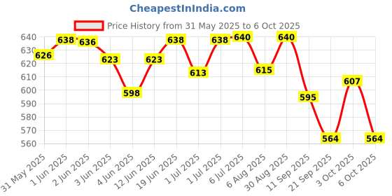 flipkart.com sr toys Multi Color Doll with Handsome Family Play Set. (Multicolor) sr toys Price History Graph from 31 May 2025 to 6 Oct 2025