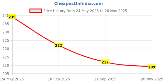 flipkart.com sr toys PACK OF 2 BEST QUALITY BIG SIZE RATTLE BALL AND DUMBBELLS FOR KIDS RATTLES Rattle sr toys Price History Graph from 24 May 2025 to 26 Nov 2025