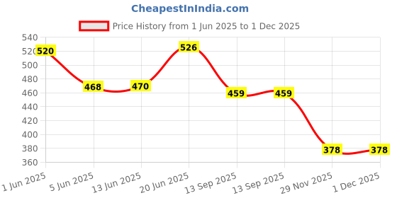 flipkart.com sr toys Pictureka Board Games Eye Sight Challenging Board Game Board Game Accessories sr toys Price History Graph from 1 Jun 2025 to 1 Dec 2025