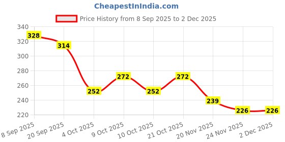 flipkart.com sr toys radhe Plastic 2 in 1 JCB Construction Vehicle (Yellow, Pack of: 1) sr toys Price History Graph from 8 Sep 2025 to 30 Nov 2025