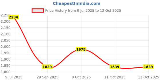 flipkart.com sr toys Railyway Station Platform and Train with Bike 464 Pcs Building Blocks Toy sr toys Price History Graph from 9 Jul 2025 to 11 Oct 2025