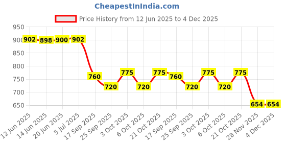 flipkart.com sr toys Rescue Ambulance Toy for Kids with Light and Sound sr toys Price History Graph from 12 Jun 2025 to 4 Dec 2025